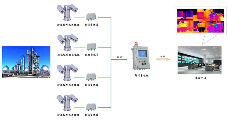 石油、石化行業(yè)紅外熱成像監(jiān)控系統(tǒng)