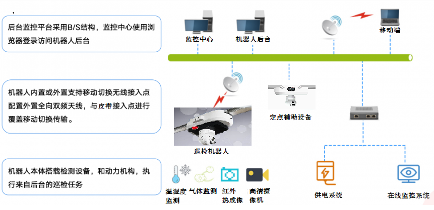 智能軌道巡檢機器人輸煤皮帶監(jiān)測的應用