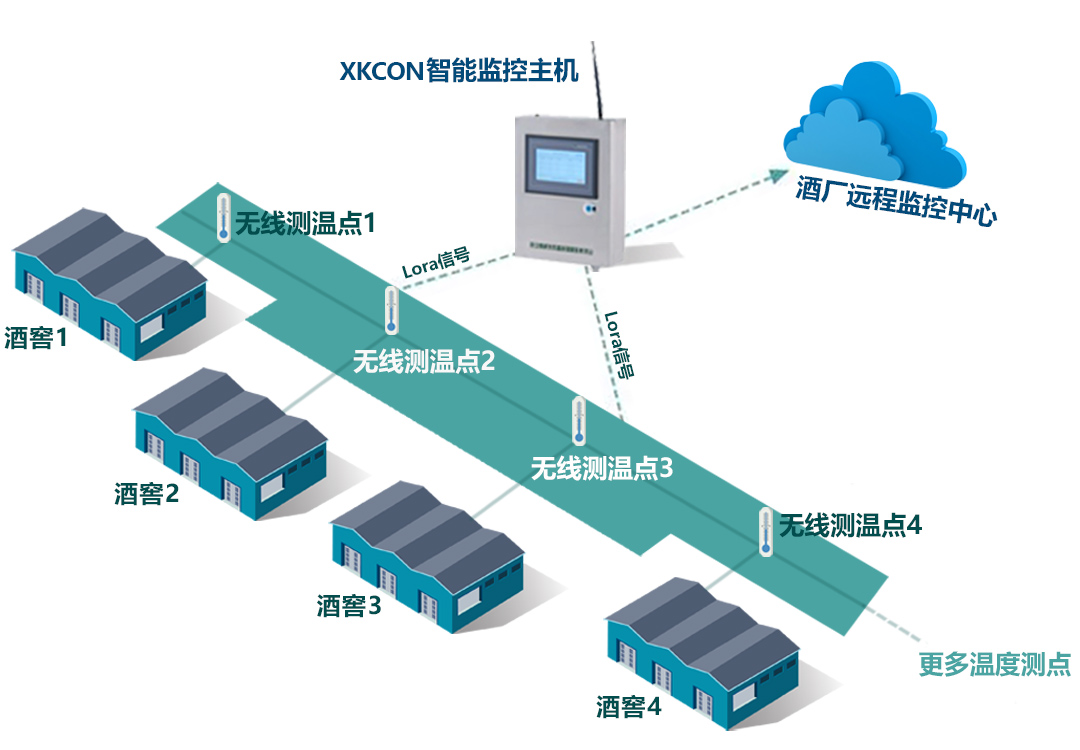 窖池?zé)o線測溫系統(tǒng)的主要功能