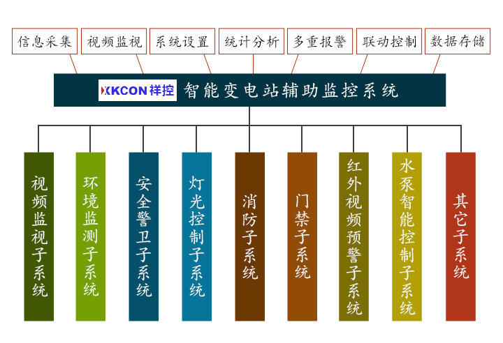 XKCON祥控智能變電站輔助監(jiān)控系統(tǒng)