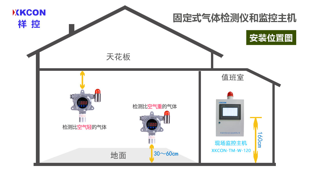 氣體檢測儀和主機的安裝位置圖