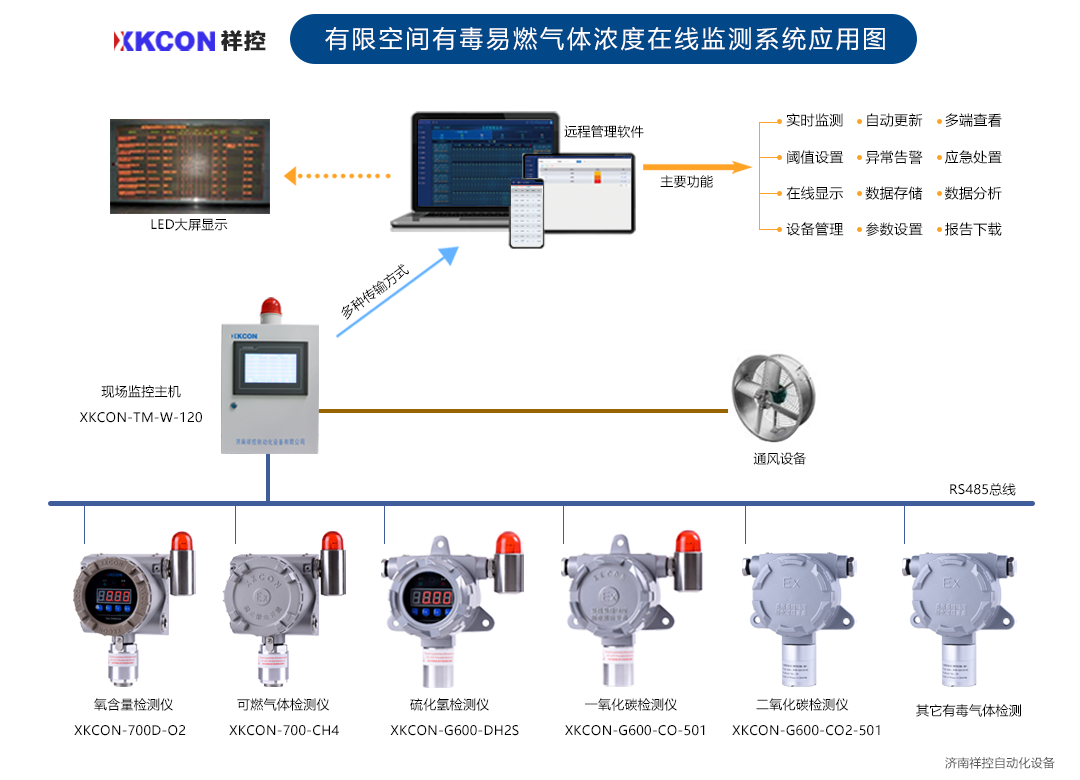 XKCON祥控有限空間有毒易燃氣體濃度在線監(jiān)測系統(tǒng)應(yīng)用圖