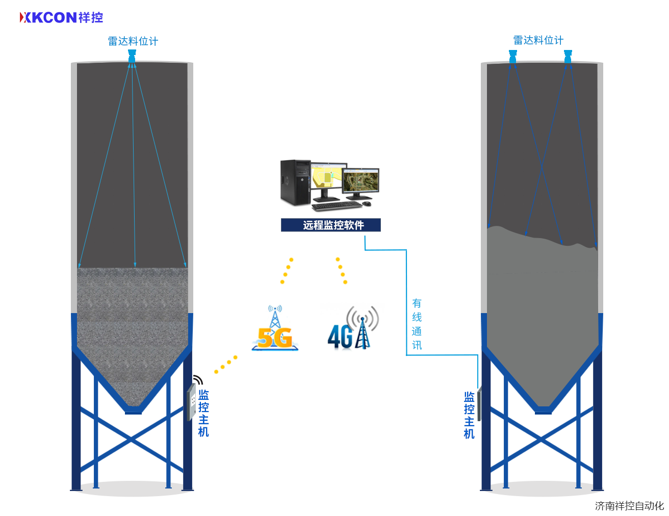 XKCON祥控筒倉料位安全監(jiān)測系統(tǒng)